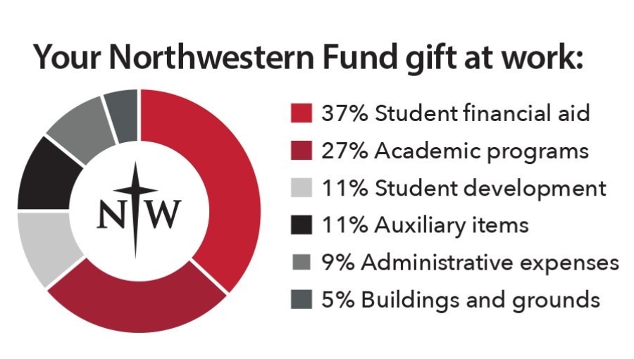The Northwestern Fund